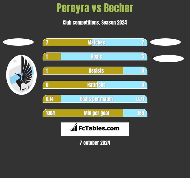 Pereyra vs Becher h2h player stats