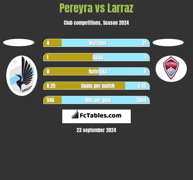 Pereyra vs Larraz h2h player stats