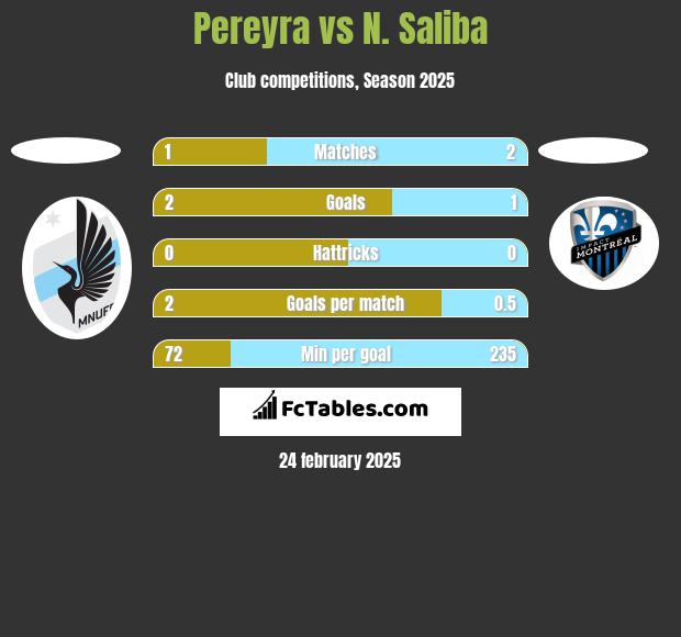 Pereyra vs N. Saliba h2h player stats