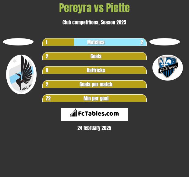 Pereyra vs Piette h2h player stats