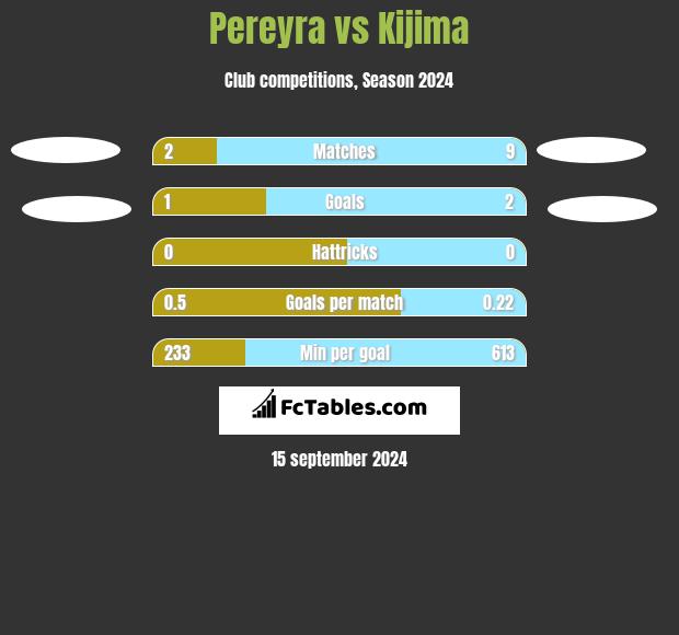 Pereyra vs Kijima h2h player stats