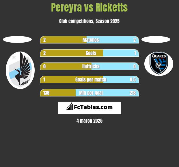 Pereyra vs Ricketts h2h player stats