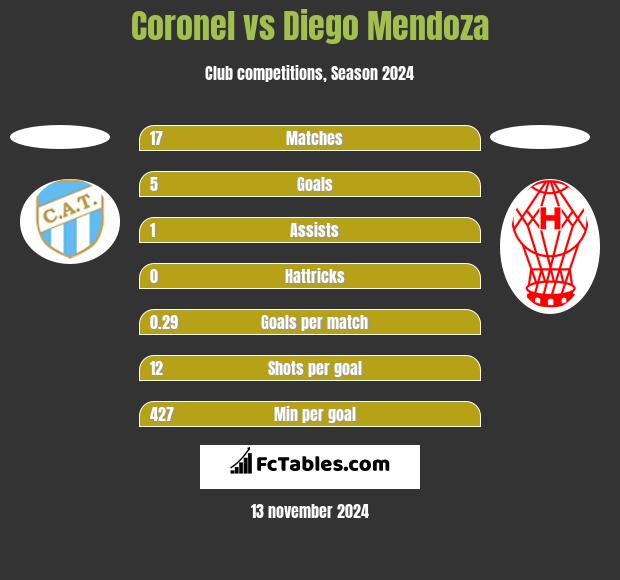 Coronel vs Diego Mendoza h2h player stats