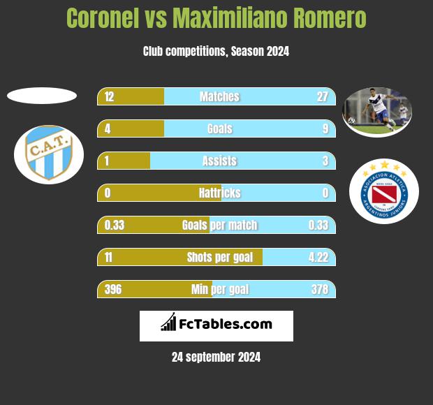 Coronel vs Maximiliano Romero h2h player stats