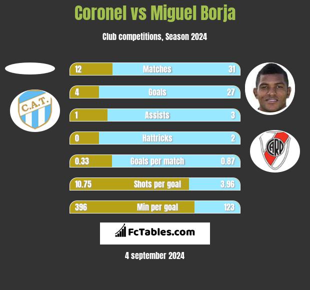 Coronel vs Miguel Borja h2h player stats