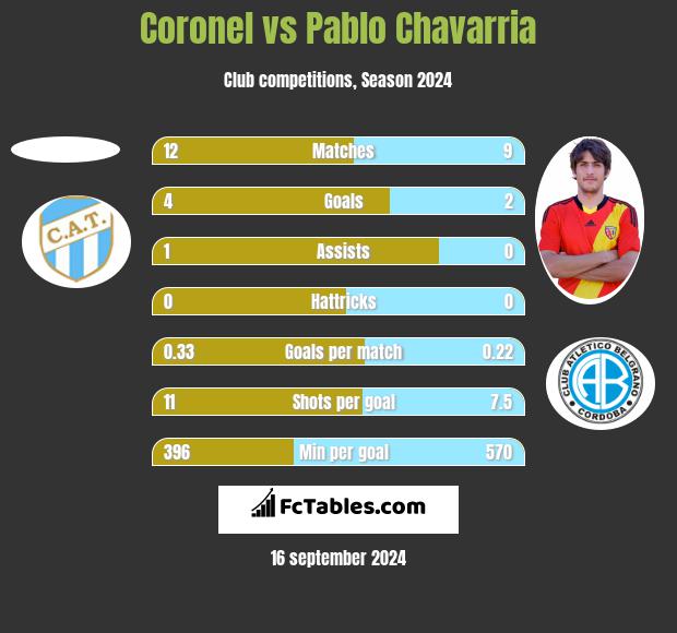 Coronel vs Pablo Chavarria h2h player stats