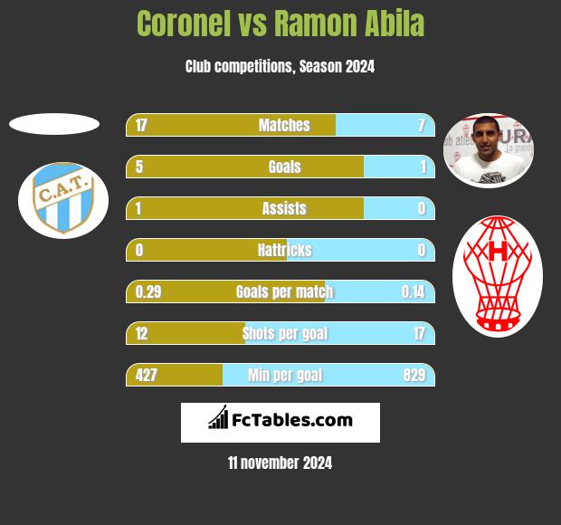 Coronel vs Ramon Abila h2h player stats