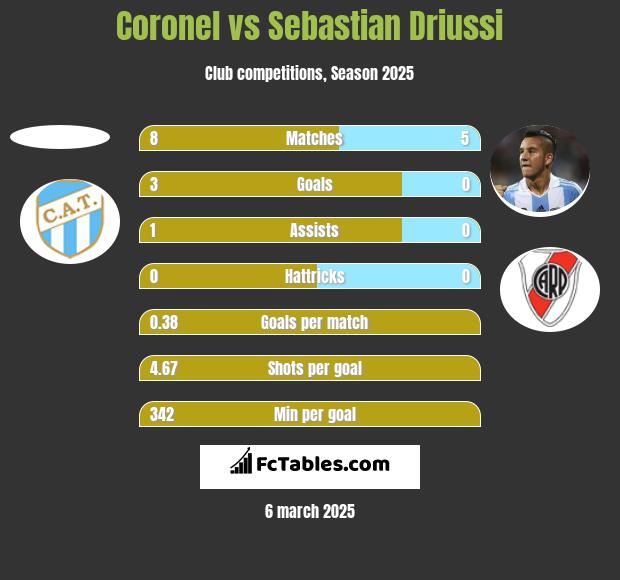 Coronel vs Sebastian Driussi h2h player stats