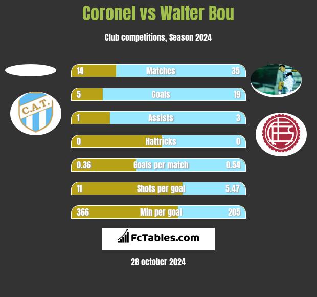 Coronel vs Walter Bou h2h player stats