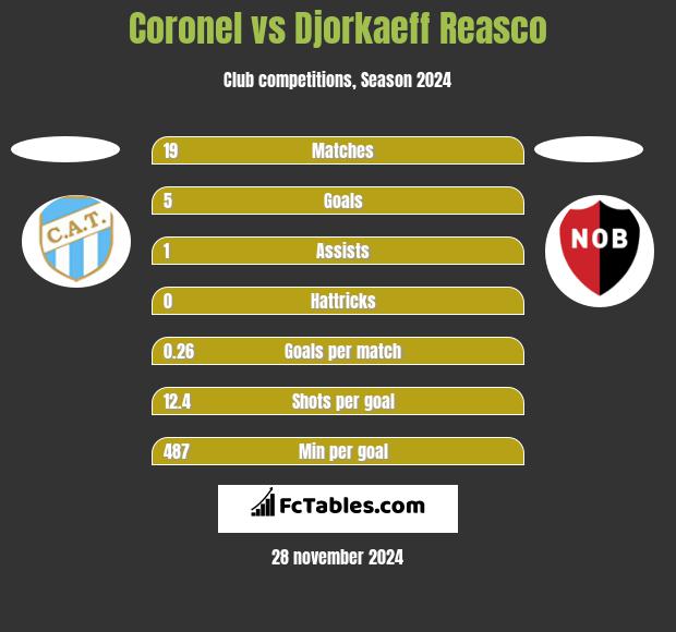 Coronel vs Djorkaeff Reasco h2h player stats