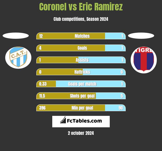 Coronel vs Eric Ramirez h2h player stats