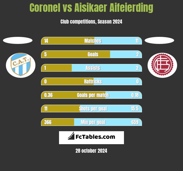 Coronel vs Aisikaer Aifeierding h2h player stats