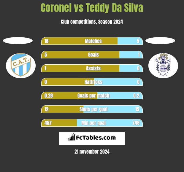 Coronel vs Teddy Da Silva h2h player stats