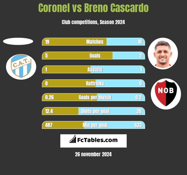 Coronel vs Breno Cascardo h2h player stats