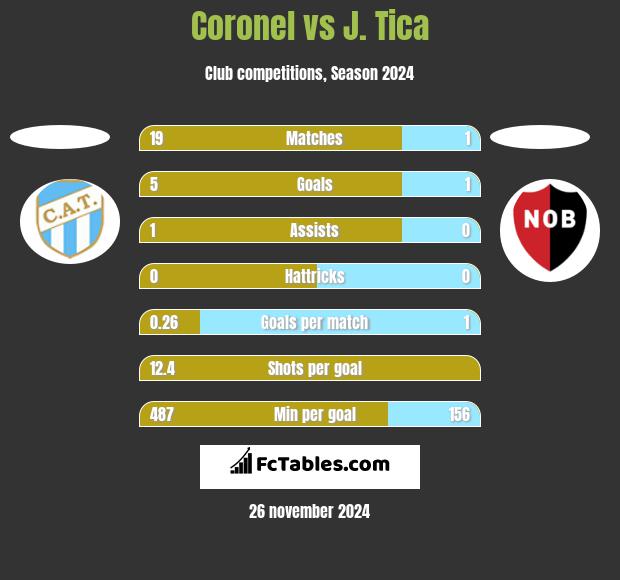 Coronel vs J. Tica h2h player stats