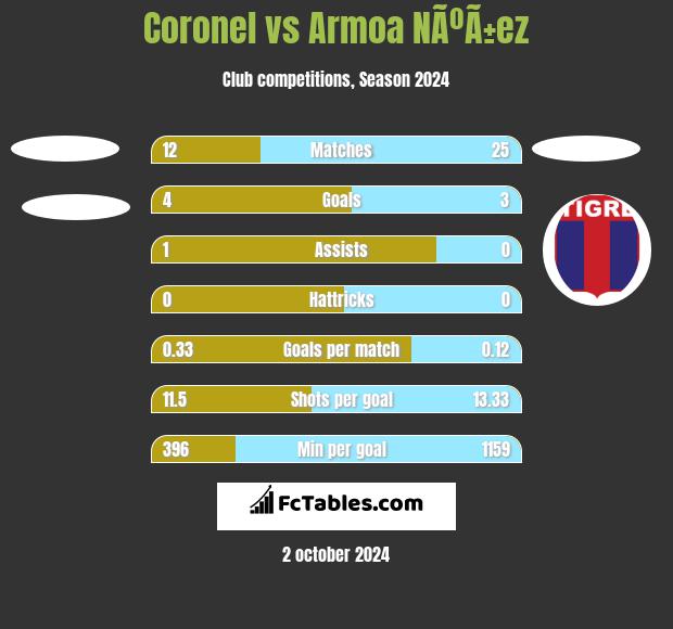 Coronel vs Armoa NÃºÃ±ez h2h player stats