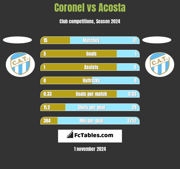 Coronel vs Acosta h2h player stats