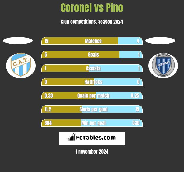 Coronel vs Pino h2h player stats