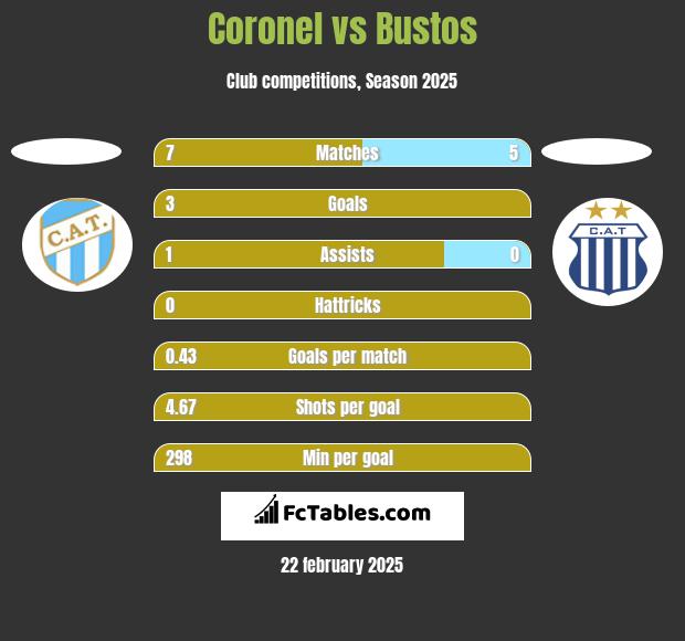 Coronel vs Bustos h2h player stats