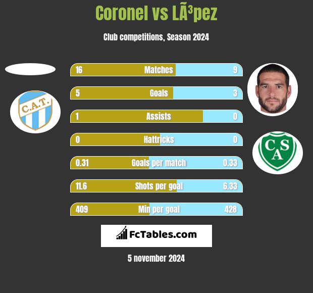 Coronel vs LÃ³pez h2h player stats