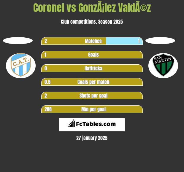 Coronel vs GonzÃ¡lez ValdÃ©z h2h player stats