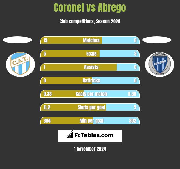 Coronel vs Abrego h2h player stats