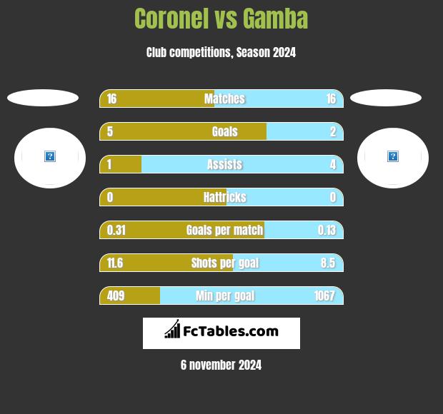 Coronel vs Gamba h2h player stats