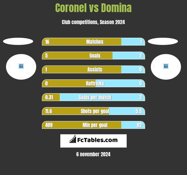 Coronel vs Domina h2h player stats