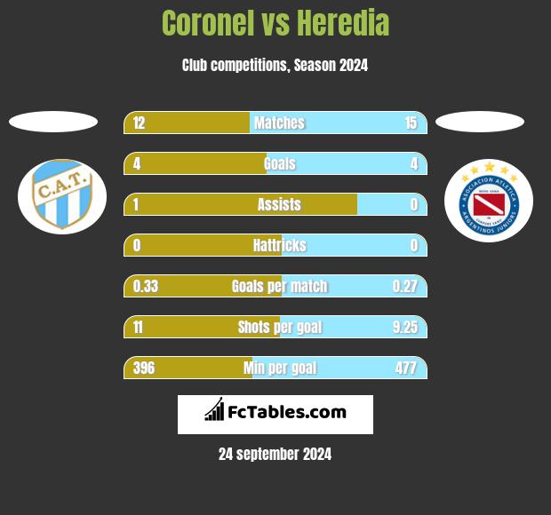 Coronel vs Heredia h2h player stats