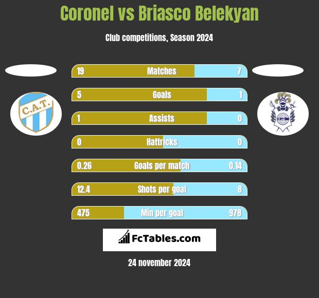 Coronel vs Briasco Belekyan h2h player stats