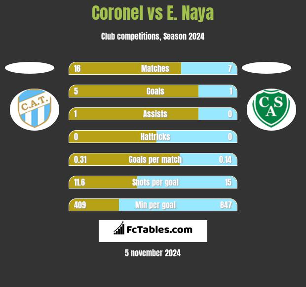 Coronel vs E. Naya h2h player stats