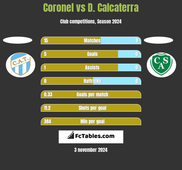 Coronel vs D. Calcaterra h2h player stats