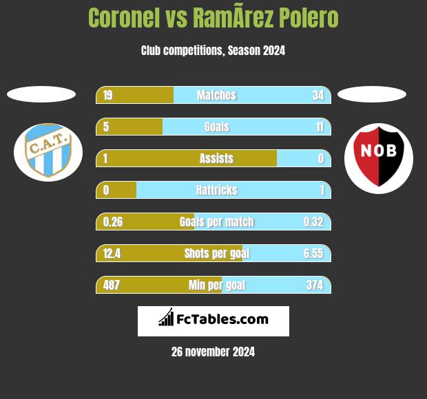 Coronel vs RamÃ­rez Polero h2h player stats