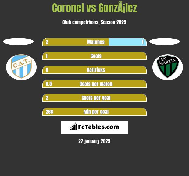 Coronel vs GonzÃ¡lez h2h player stats