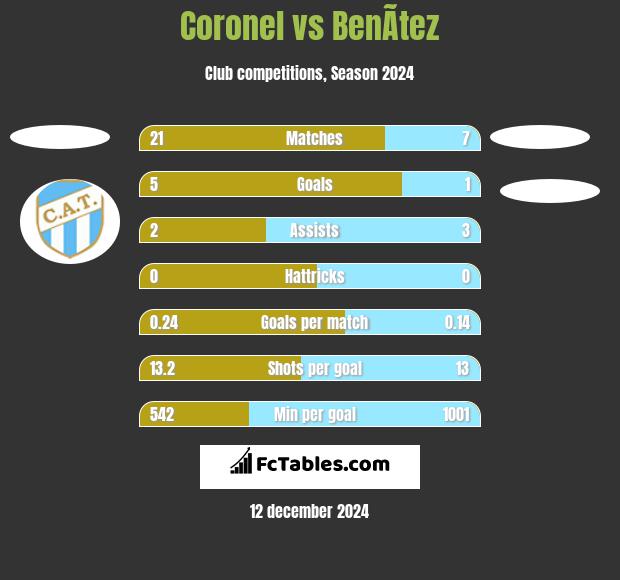 Coronel vs BenÃ­tez h2h player stats