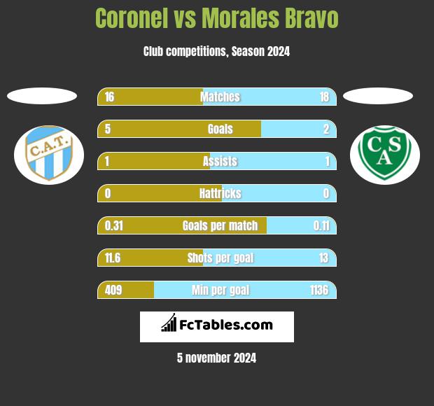 Coronel vs Morales Bravo h2h player stats