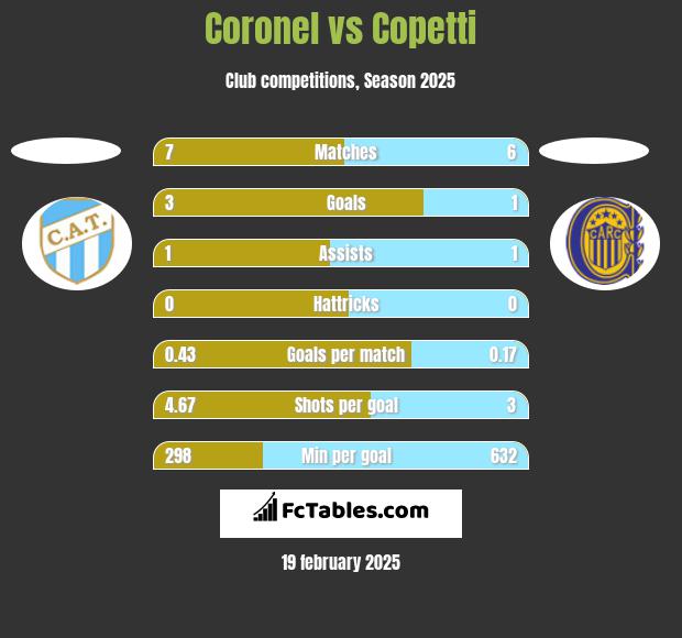 Coronel vs Copetti h2h player stats