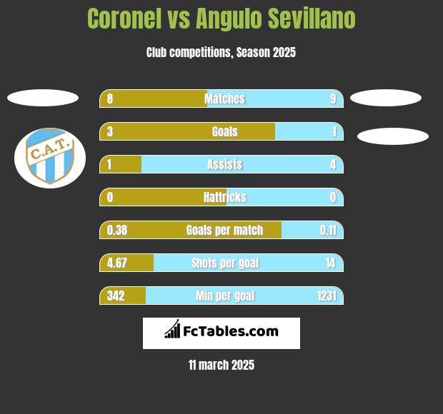 Coronel vs Angulo Sevillano h2h player stats