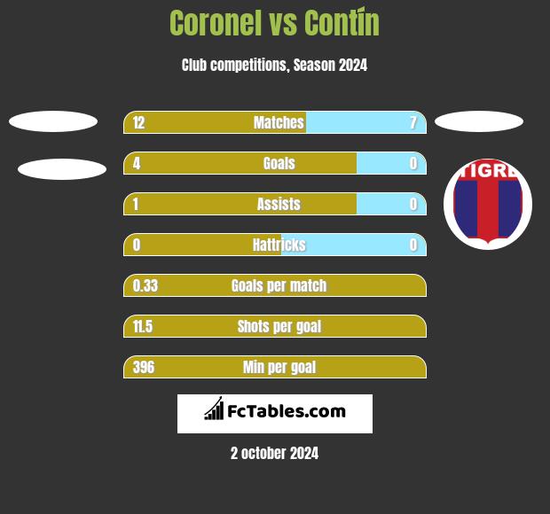 Coronel vs Contín h2h player stats