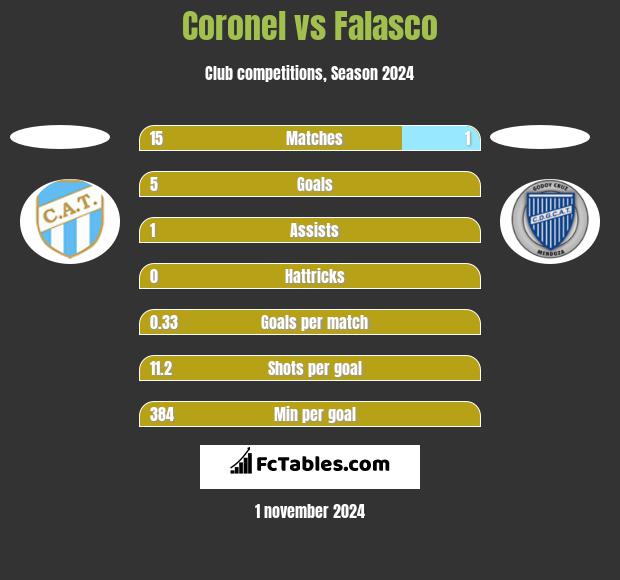 Coronel vs Falasco h2h player stats