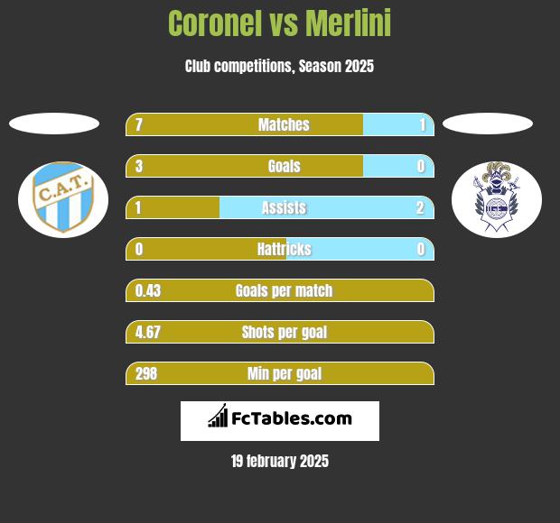 Coronel vs Merlini h2h player stats