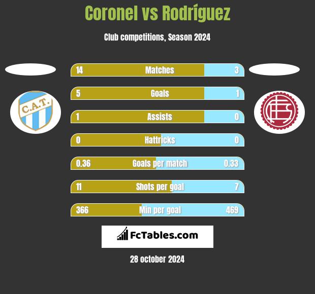 Coronel vs Rodríguez h2h player stats