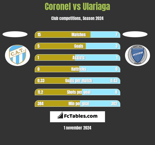 Coronel vs Ulariaga h2h player stats