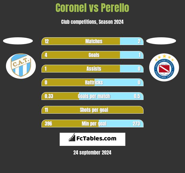 Coronel vs Perello h2h player stats