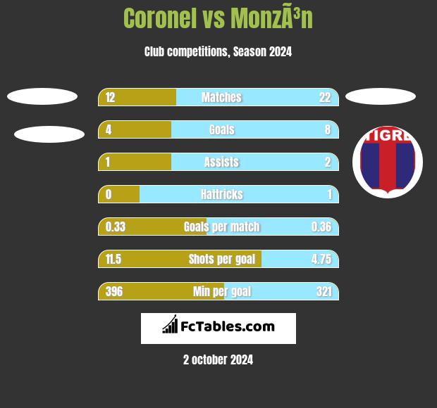 Coronel vs MonzÃ³n h2h player stats