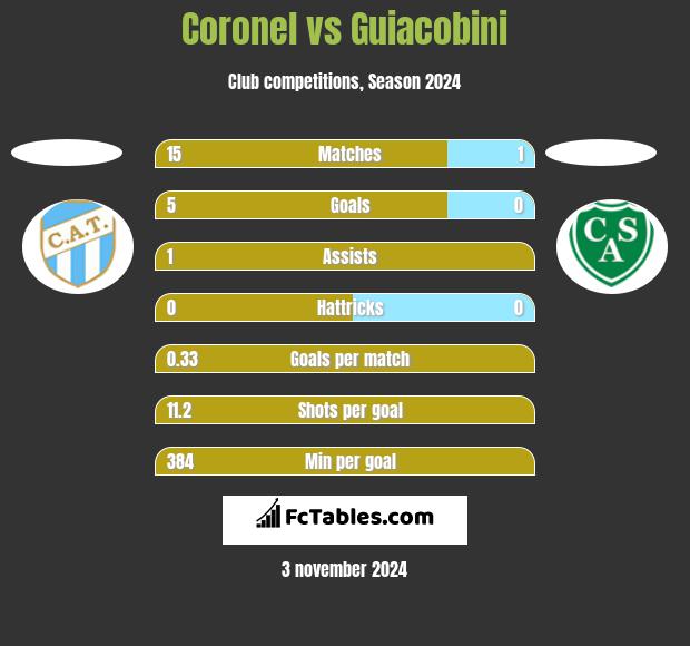 Coronel vs Guiacobini h2h player stats