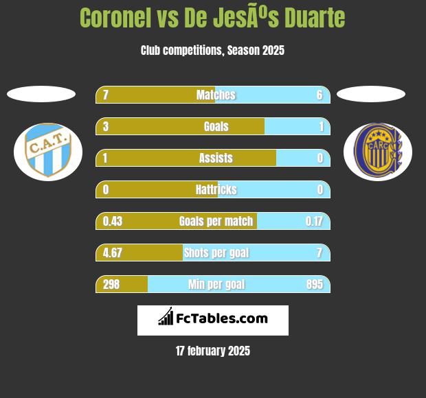 Coronel vs De JesÃºs Duarte h2h player stats