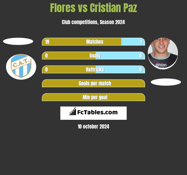 Flores vs Cristian Paz h2h player stats