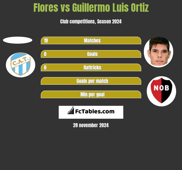 Flores vs Guillermo Luis Ortiz h2h player stats