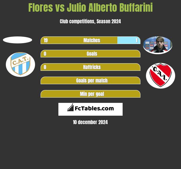 Flores vs Julio Alberto Buffarini h2h player stats